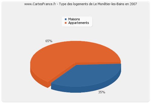 Type des logements de Le Monêtier-les-Bains en 2007